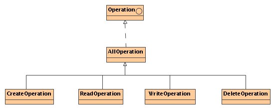 Representation of an operation on a resource.